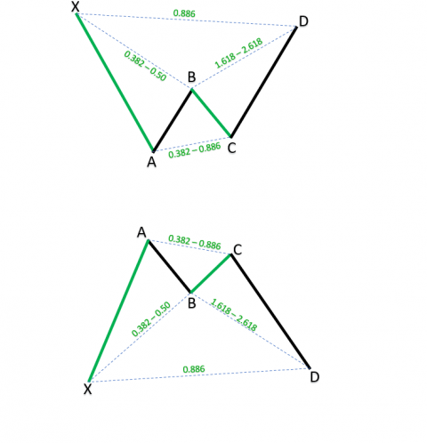 Harmonic Bat Pattern In Forex The Most Powerful Harmonics Scanner