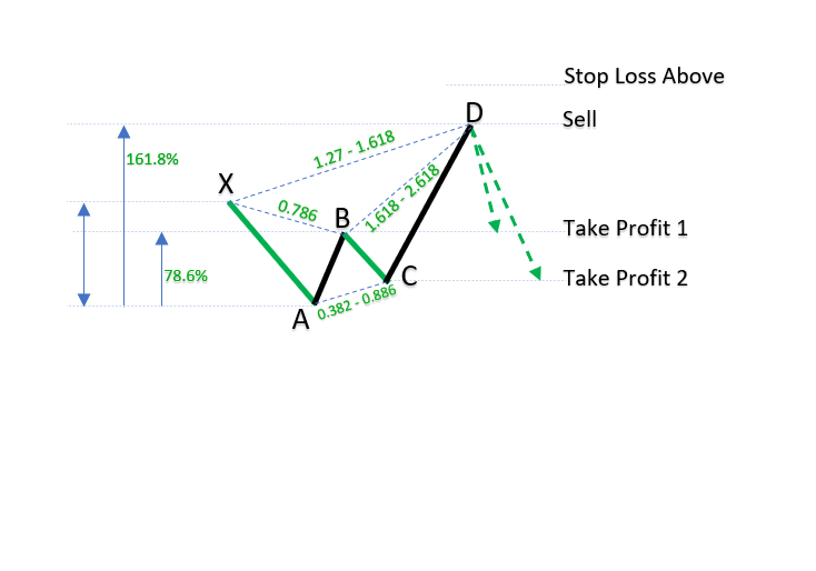 Bearish Butterfly patterns_1