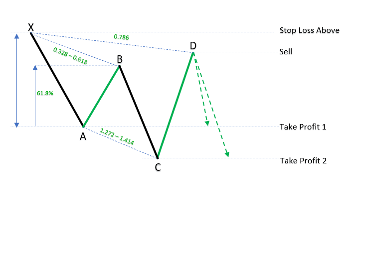 What is Cypher Pattern? | The Most Powerful Harmonics Scanner