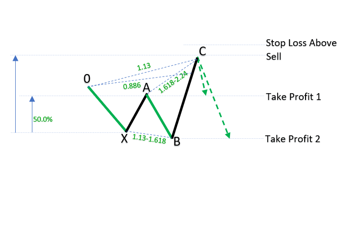 Bearish Shark patterns_1