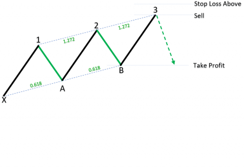 Harmonic Three Drives Pattern | The Most Powerful Harmonics Scanner