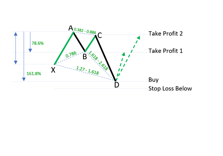 butterfly pattern forex