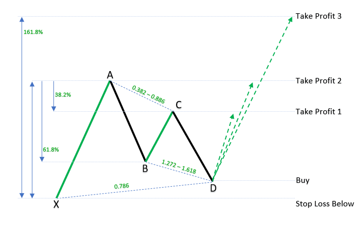 Bullish Gartley Pattern example_h_1