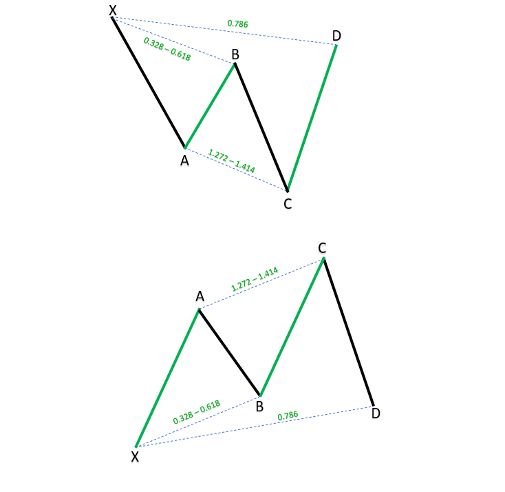 What is Cypher Pattern? | The Most Powerful Harmonics Scanner