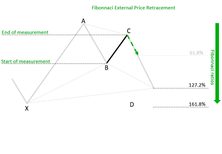 Fibonnaci External Price Retracement_h_1