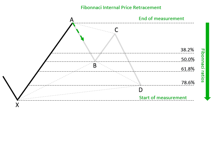 Fibonnaci Internal Price Retracement PRZ_h_1