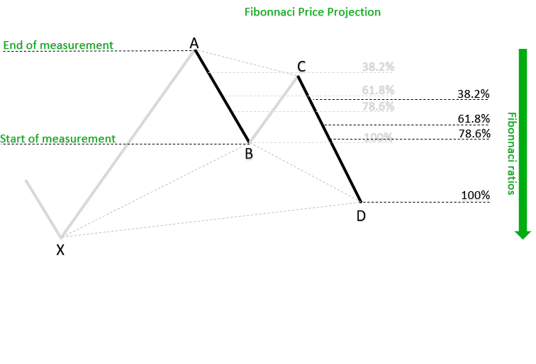 Fibonnaci Price Projection_h