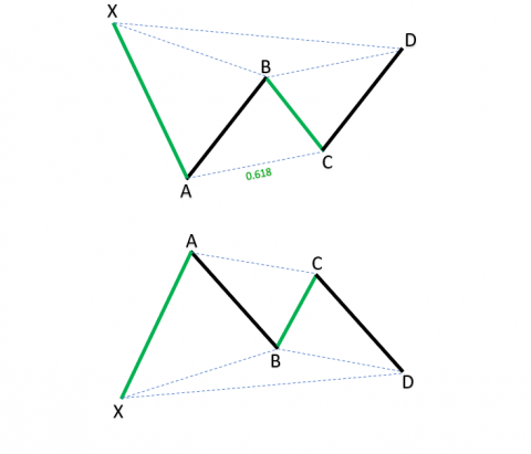 What is XABCD Pattern? | The Most Powerful Harmonics Scanner