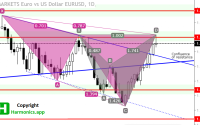 EURUSD Forecast – $1.19000 As Entry Point for Harmonic Patterns