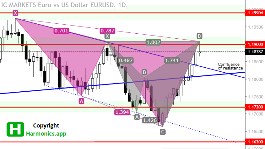 EURUSD Forecast – $1.19000 As Entry Point for Harmonic Patterns