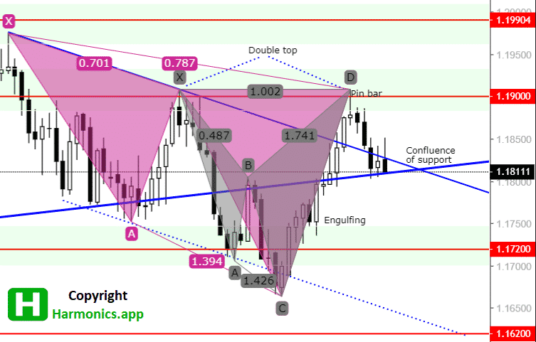 EURUSD Forecast – $1.17800 as a Target Point