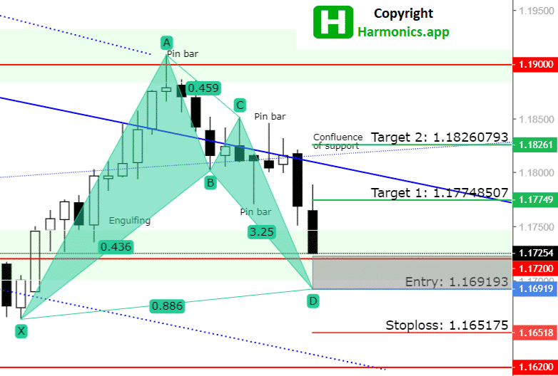 EURUSD Daily Forecast 18_09_2021_Bat