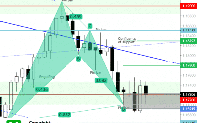 EURUSD Harmonics – $1.17200 Bat Entry Levels Still Open