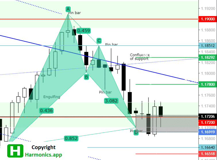 EURUSD Harmonics – $1.17200 Bat Entry Levels Still Open