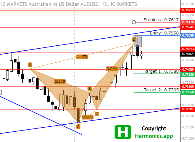 AUD/USD Forecast: Engulfing Candlestick Points to 0.73305