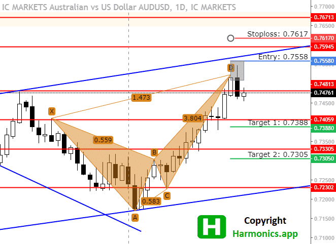 AUDUSD forecast_22.10.2021.