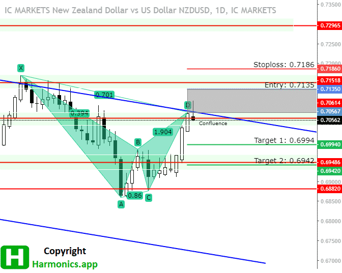 NZDUSD Bat Pattern_18.10.2021.