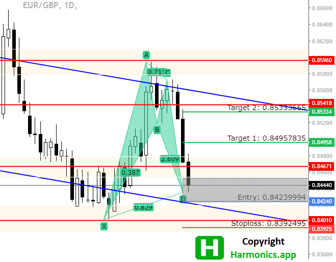 EURGBP Forecast – Possible retrace to 0.85333