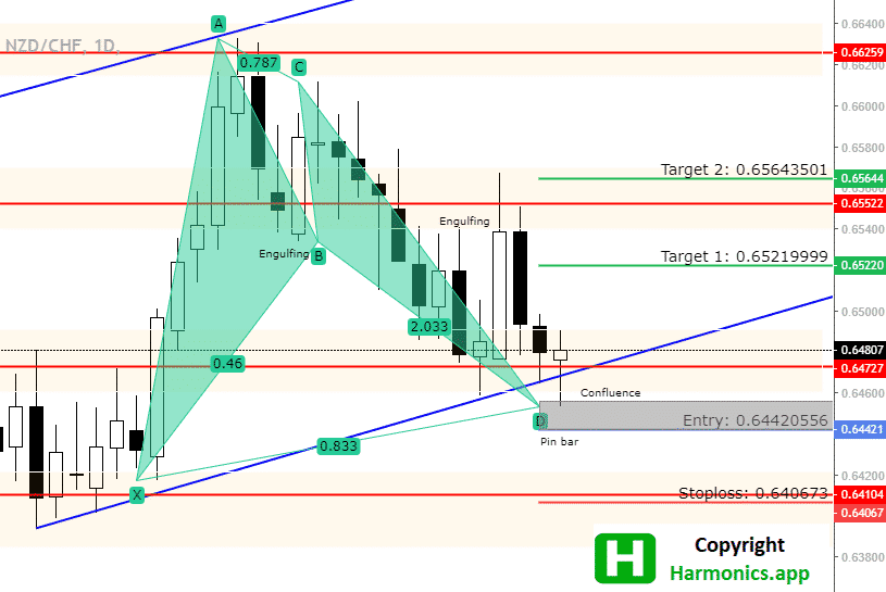 NZDCHF Forecast – 0.65219 is the First Target