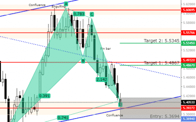 NZDHKD Forecast – Close to Entry Point With 5.53450 Target