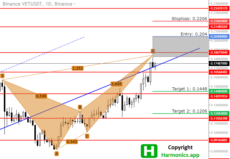 VETUSD Forecast – VeChain Targets 0.14480