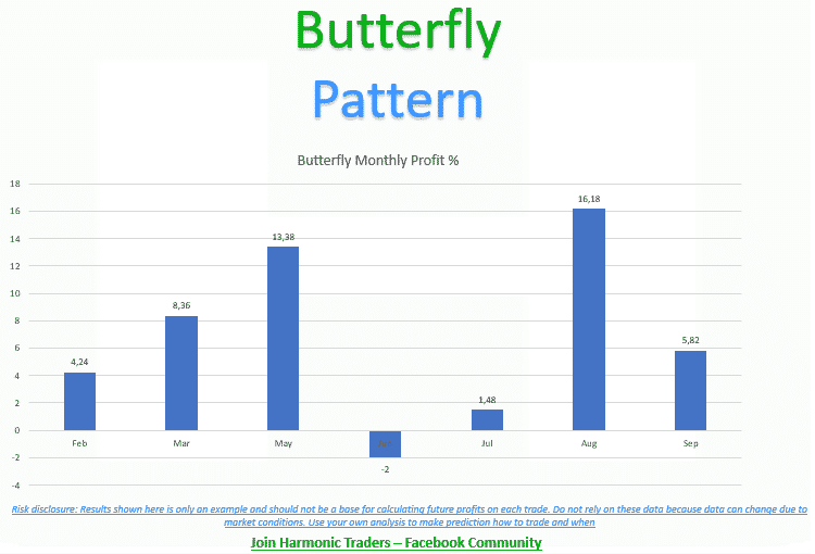 Butterfly success rate