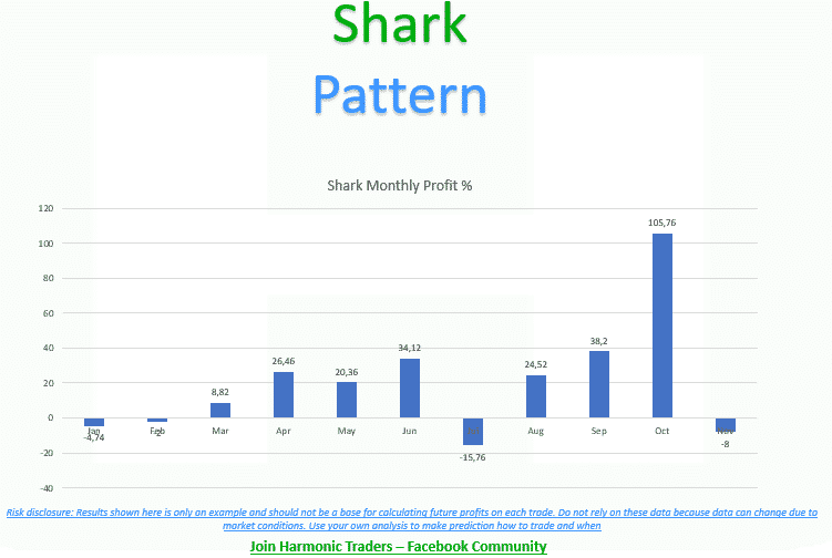Shark success rate Shark success rate
