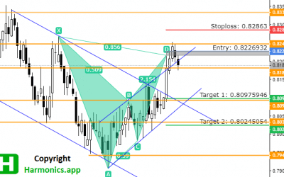 NZD/CAD – Potential 100 Pips Bearish Move