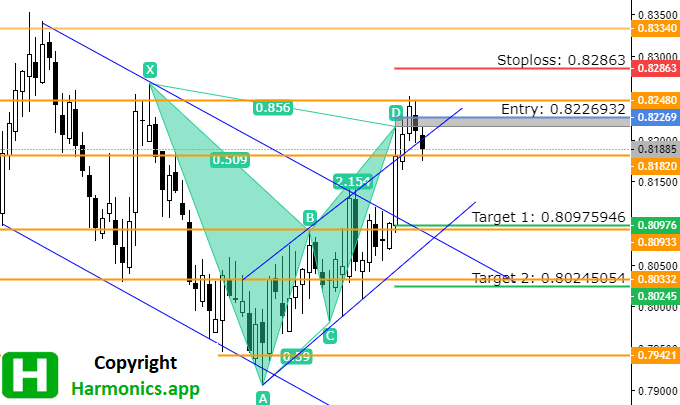 NZD/CAD – Potential 100 Pips Bearish Move