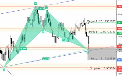 GBP/ZAR – In PRZ Close to Entry 19.172