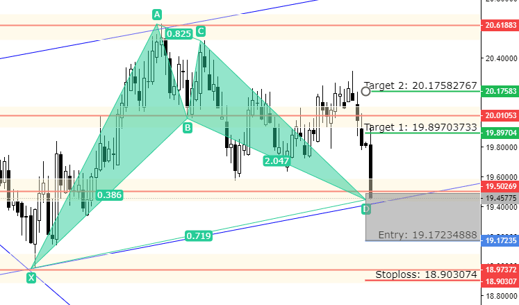 GBP/ZAR – In PRZ Close to Entry 19.172