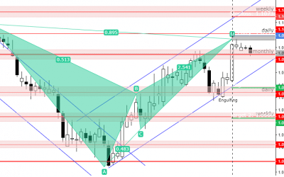 AUDNZD Analysis 30.1.2023 – Bat Pattern