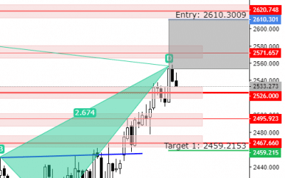 XAUSGD Analysis 23.1.2023 – Bat Pattern