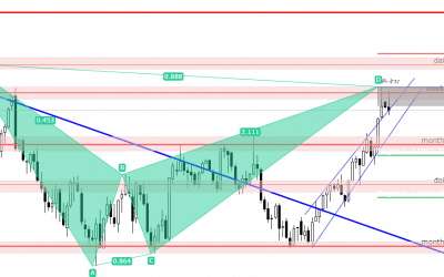 NAS100 USD Analysis 4.2.2023 – Bat Pattern