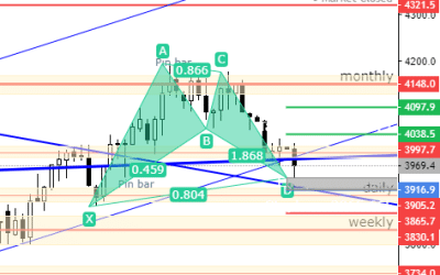 SP500 Analysis 25.2.2023 – Bat Pattern