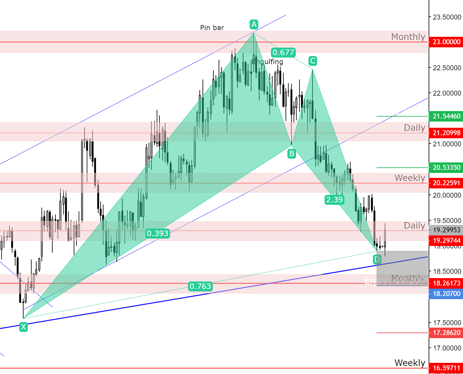 XAGEUR Analysis 11.3.2023 - Bat Pattern - GOLD member | The Most ...